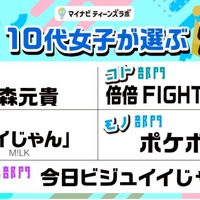 10代女子が選ぶトレンド、M!LK「イイじゃん」ウタ・コトバ部門1位