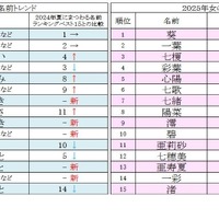 夏にまつわる名前ランキング、2025年の男女別1位は？