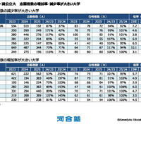 国公立大 志願者数の増加率・減少率が大きい大学　(c) Kawaijuku Educational Institution.