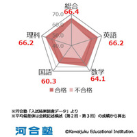 私立大医学科受験者の全統模試における総合・各教科の平均偏差値　(c) Kawaijuku Educational Institution.