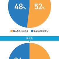 これまでに子供の勉強と部活の両立について、親として何か悩んだことはありますか？