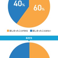子供と勉強と部活の両立について話し合ったことはありますか？