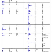 【大学受験2026】河合塾、入試難易予想ランキング表6月版…学部学科ランク