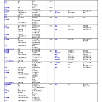私立（農学系）