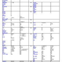 私立（医・歯・薬・保健学系）