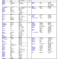 私立（生活科学系）