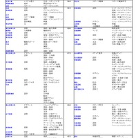 私立（芸術・スポーツ科学系）