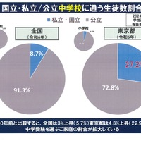 国立・私立/公立中学校に通う生徒数割合