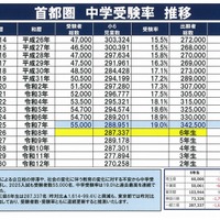 【中学受験2026】「学校の真の姿」の見極め方…四谷大塚が教える学校選びのコツ