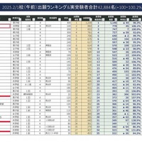 2025年2月1日午前入試の出願数と実受験者まとめ