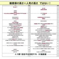 偏差値の高さ＝人気の高さではない