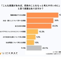 将来について前向きに考えるために「こんな授業があればいいのに」と思うもの