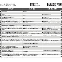 予想偏差値7月版（男子・2月3日以降）