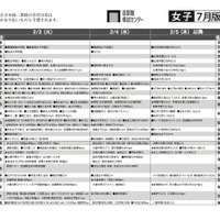 予想偏差値7月版（女子・2月3日以降）