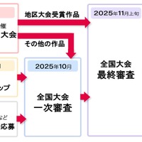 コンテストフロー