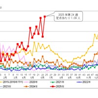 東京都における定点あたり患者報告数（水痘）