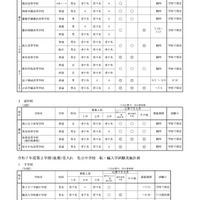 全日制高校・通信制高校・中学校