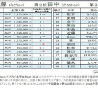 2025年上半期名字トレンドアクセスランキング