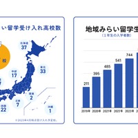 地域みらい留学が4,000人突破…地方公立高校の魅力再発見
