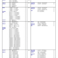私立大（生活科学系）