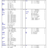 私立大（芸術・スポーツ科学系）