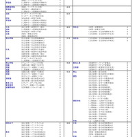 私立大（総合・環境・情報・人間学系）
