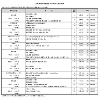 夏の「都民半額観劇会」歌舞伎、演劇など7劇場23公演…7/14締切