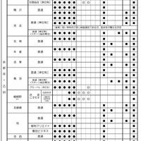【高校受験2027】京都府公立高、前期選抜・独自枠（仮称）検査項目（6月時点） 画像