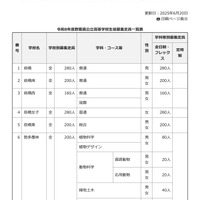 【高校受験2026】群馬県公立高の募集定員…太田など全日制280人減 画像