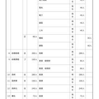 令和8年度 群馬県公立高等学校生徒募集定員一覧表