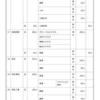 令和8年度 群馬県公立高等学校生徒募集定員一覧表