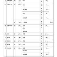 令和8年度 群馬県公立高等学校生徒募集定員一覧表