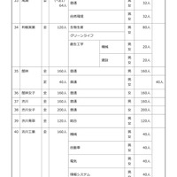 令和8年度 群馬県公立高等学校生徒募集定員一覧表