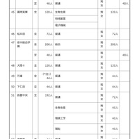 令和8年度 群馬県公立高等学校生徒募集定員一覧表