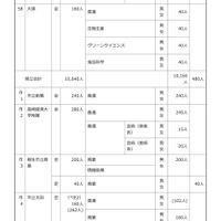令和8年度 群馬県公立高等学校生徒募集定員一覧表