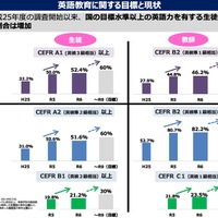 英語教育に関する目標と現状