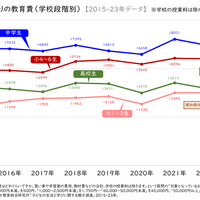 1人当たりの教育費（学年段階別）