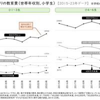 1人当たりの教育費（世帯年収別、小学生）
