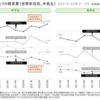 1人当たりの教育費（世帯年収別、中高生）