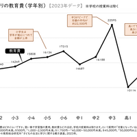 1人当たりの教育費（学年別）