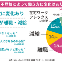 子供の不登校によって働き方に変化はあったか？