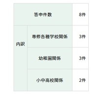答申件数