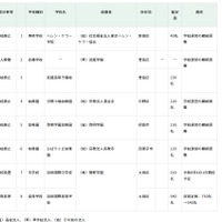 2025年度第3回東京都私立学校審議会（第849回）答申