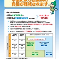 私立高校（全日制・定時制）授業料の負担軽減