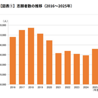 【大学受験】早稲田大、志願者が減少傾向…26年度の変更点も