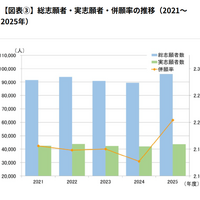 総志願者・実志願者・併願率の推移（2021～2025年）