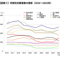 学部別志願者数の推移（2016～2025年）