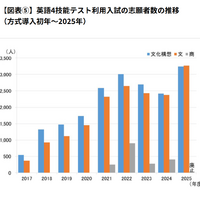 英語4技能テスト利用入試の志願者数の推移（方式導入初年～2025年）