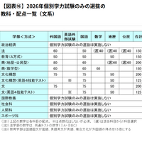 2026年個別学力試験のみの選抜の教科・配点一覧（文系）