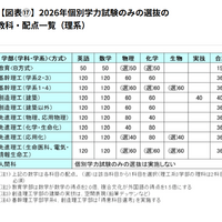 2026年個別学力試験のみの選抜の教科・配点一覧（理系）